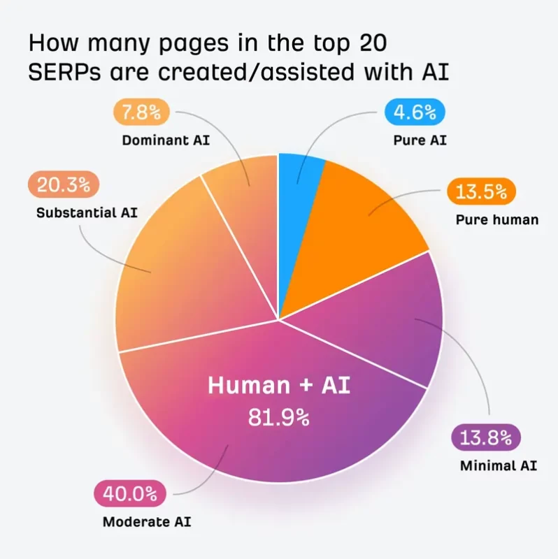 Ahrefs ricerca su AIOs e IA 14 Luglio 2025