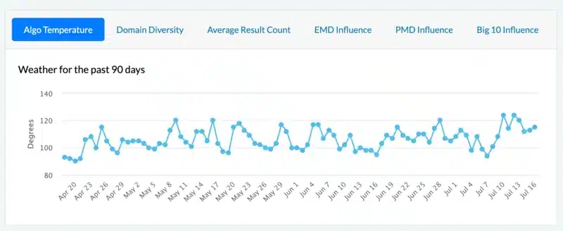 Fonte Mozcast volatilità post Google core update june 2025 17 luglio 2025