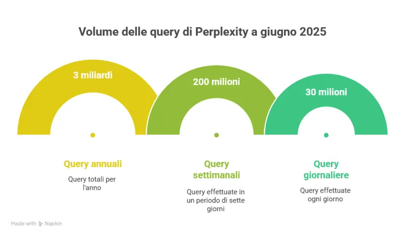 Grafico sui dati ufficiali di Perplexity 2025