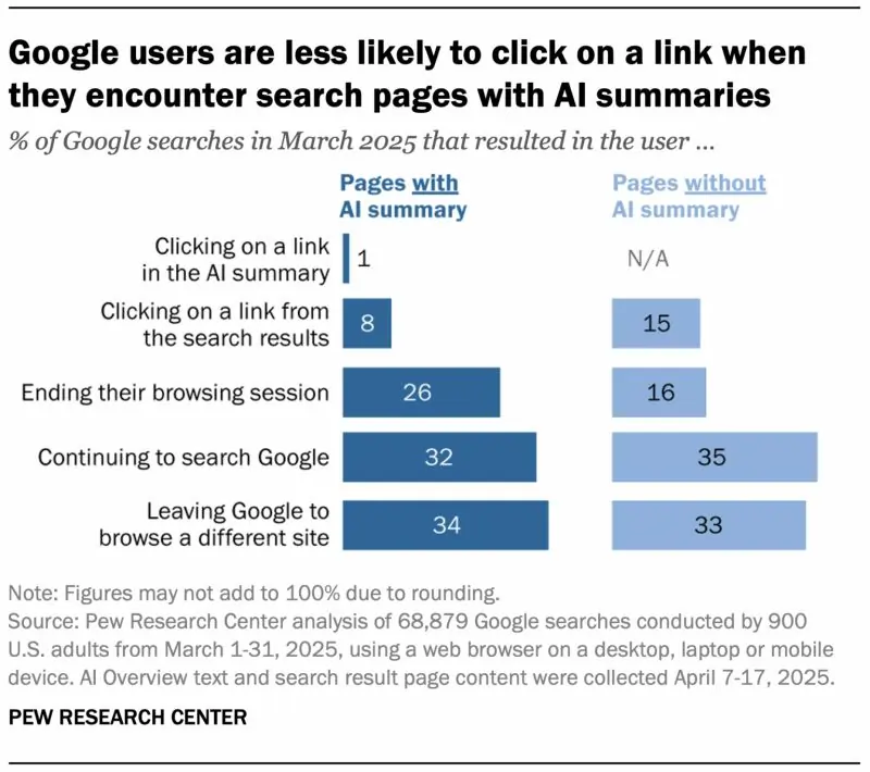 Report Pew Research Center 21 luglio 2025