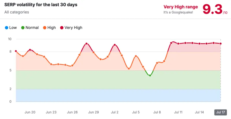 Fonte Semrush volatilità post Google core update june 2025 17 luglio 2025