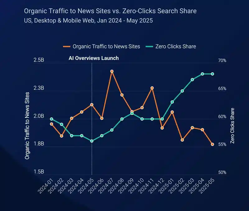 Report Semrush 2 luglio 2025