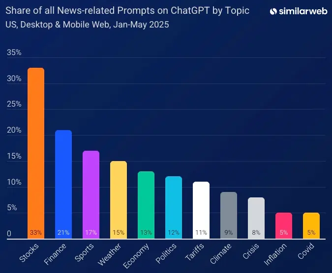 Report Similarweb 2 luglio 2025