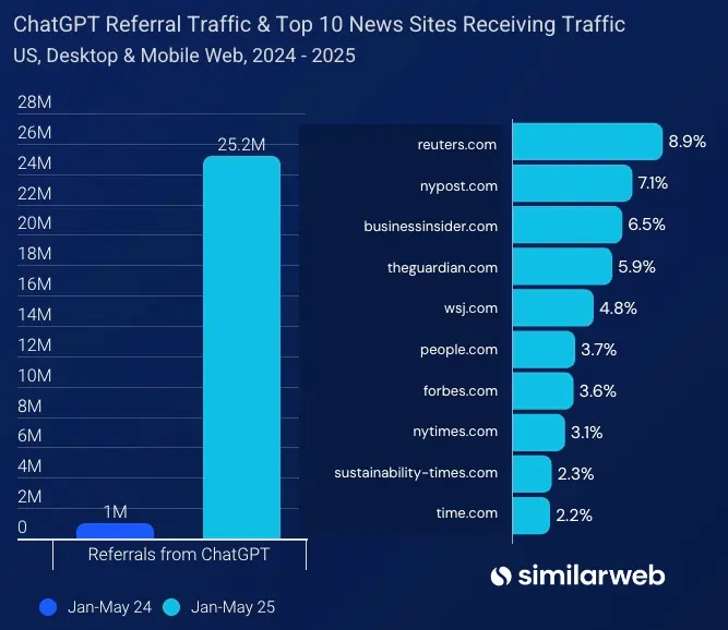 Report Similarweb 2 luglio 2025