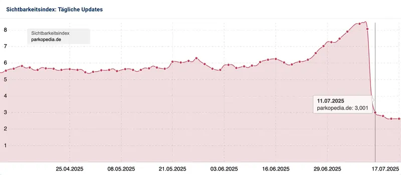 Johannes Beus di Sistrix su LinkedIn 17 luglio 2025