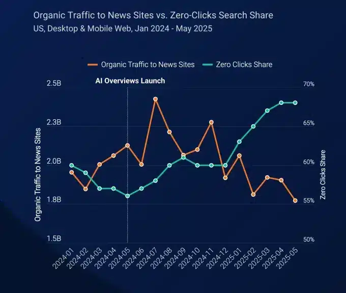 SimilarWeb 2 luglio 2025