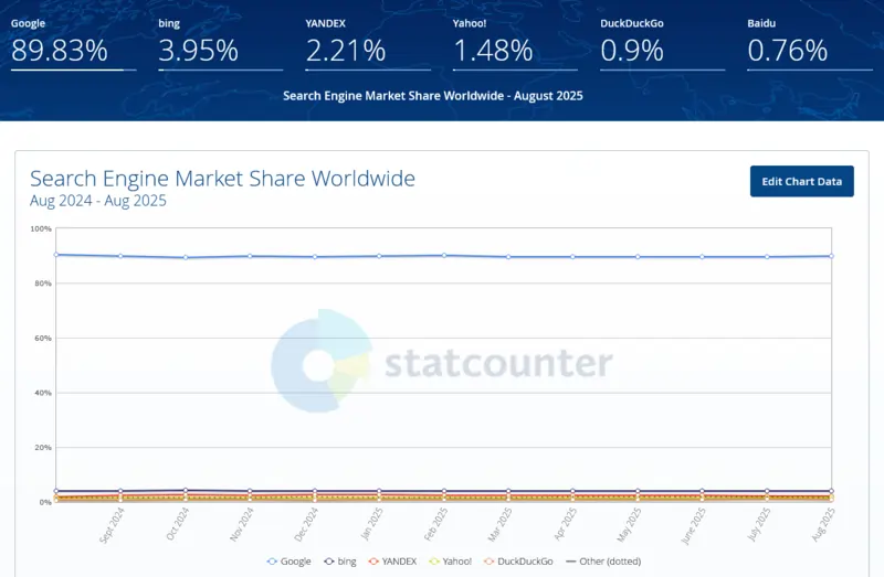 fonte StatCounter agosto 2025