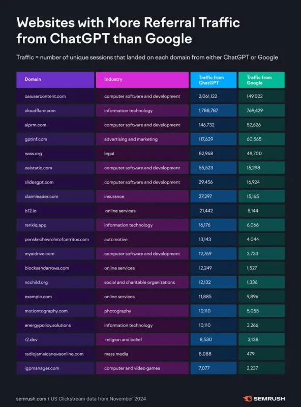 Confronto ChatGPT e Google, fonte Semrush