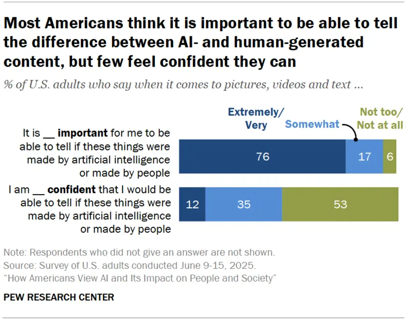 Fonte Pew Research Center 17 settembre 2025