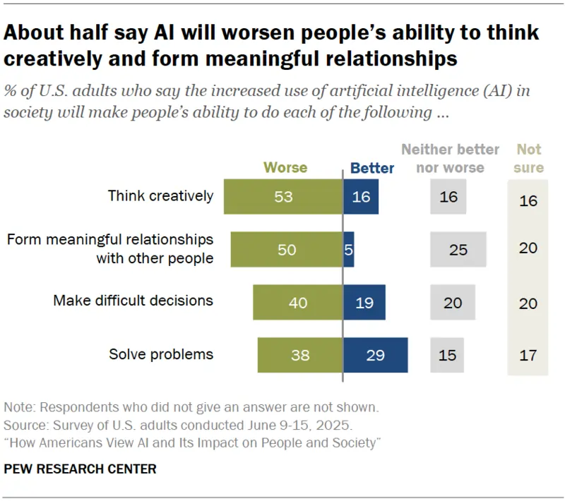 Fonte Pew Research Center 17 settembre 2025