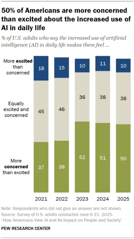 Fonte Pew Research Center 17 settembre 2025