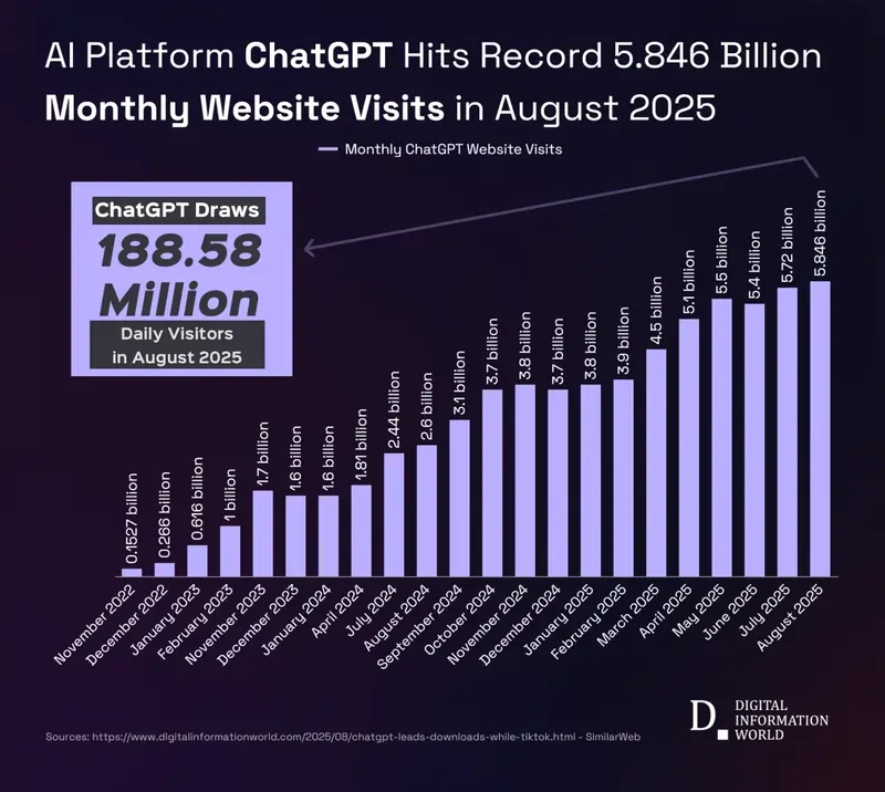 Fonte Digital Information World + SimilarWeb settembre 2025