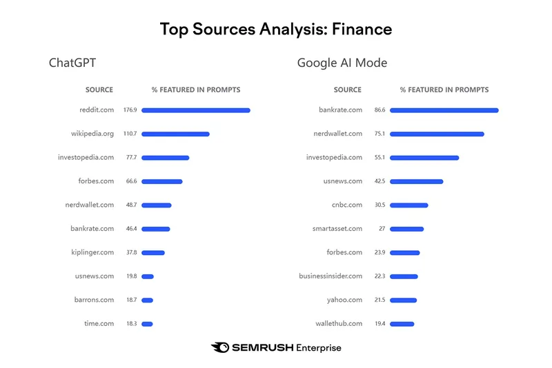 Studio Semrush 3 settembre 2025