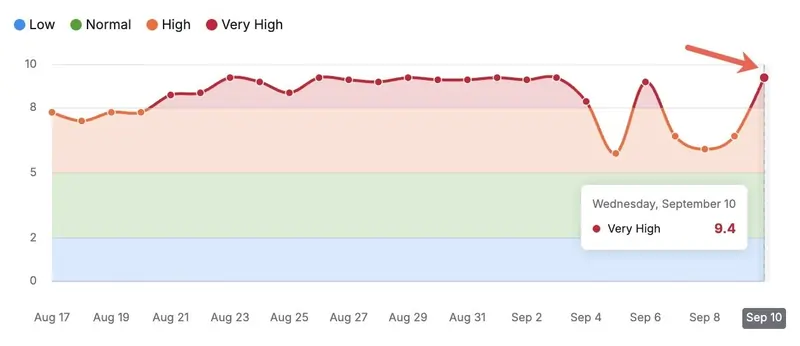 fonte semrush 16 settembre 2025