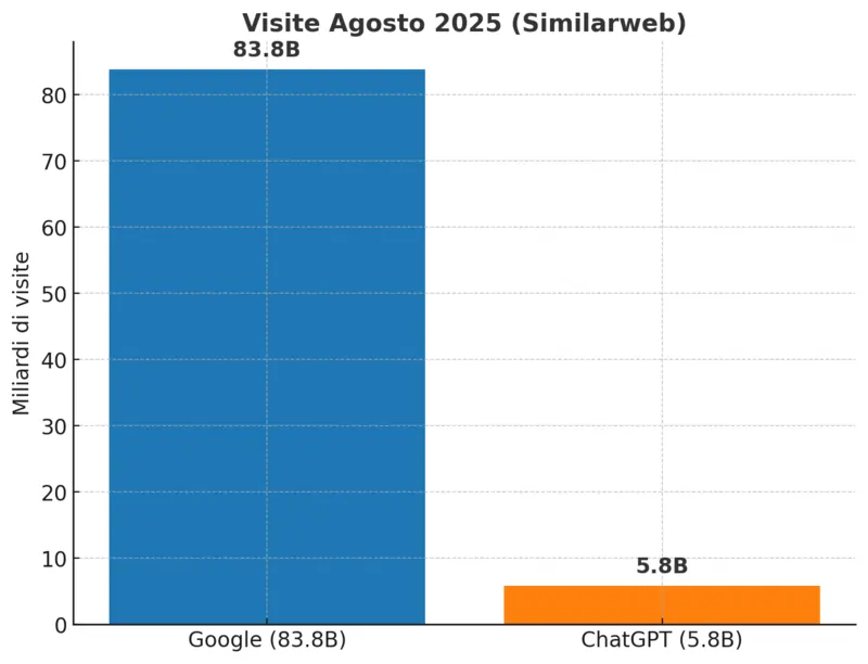 Fonte Aleyda Solis, X, 9 settembre 2025, dati Similarweb