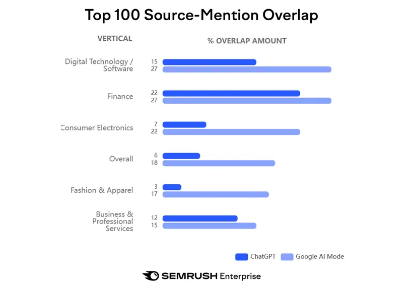 Studio Semrush 3 settembre 2025