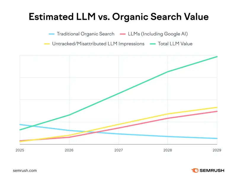 Fonte Search Engine Land 2 ottobre 2025 , dati Semrush