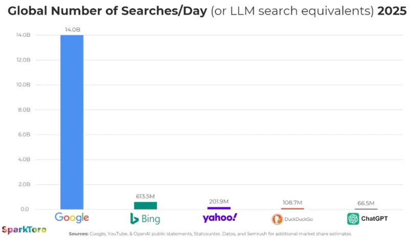 Grafico SparkToro fonte Search Engine Land 26 settembre 2025