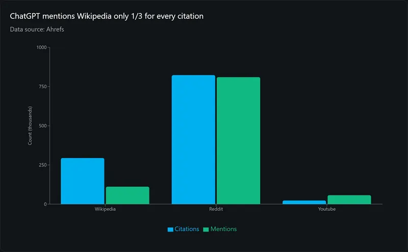 Kevin Indig su Search Engine Journal, 29 ottobre 2025