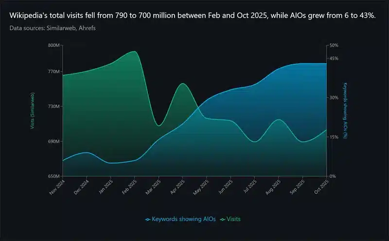 Kevin Indig su Search Engine Journal, 29 ottobre 2025