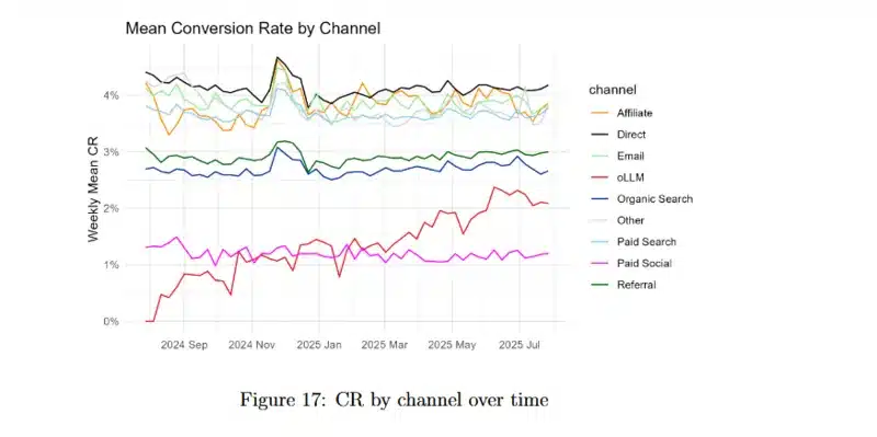ChatGPT Referrals to E-Commerce Websites: Do LLMs Outperform Traditional Channels? di Maximilian Kaiser e Christian Schulze, 18 ottobre 2025