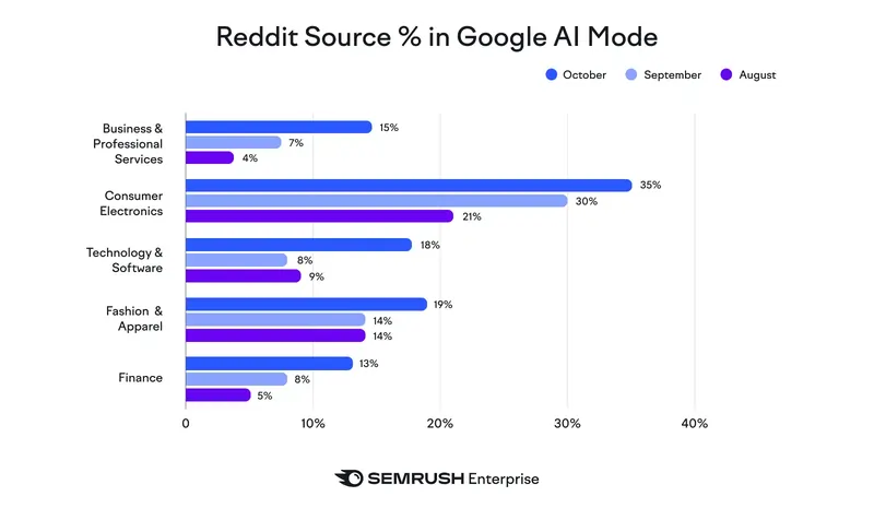 Studio Semrush, 28 ottobre 2025