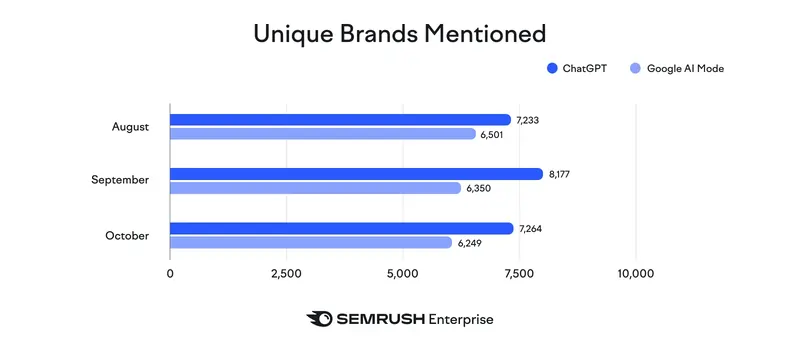 Studio Semrush, 28 ottobre 2025