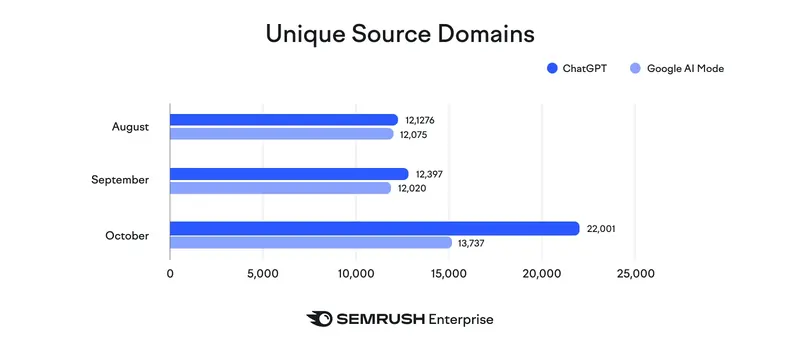 Studio Semrush, 28 ottobre 2025