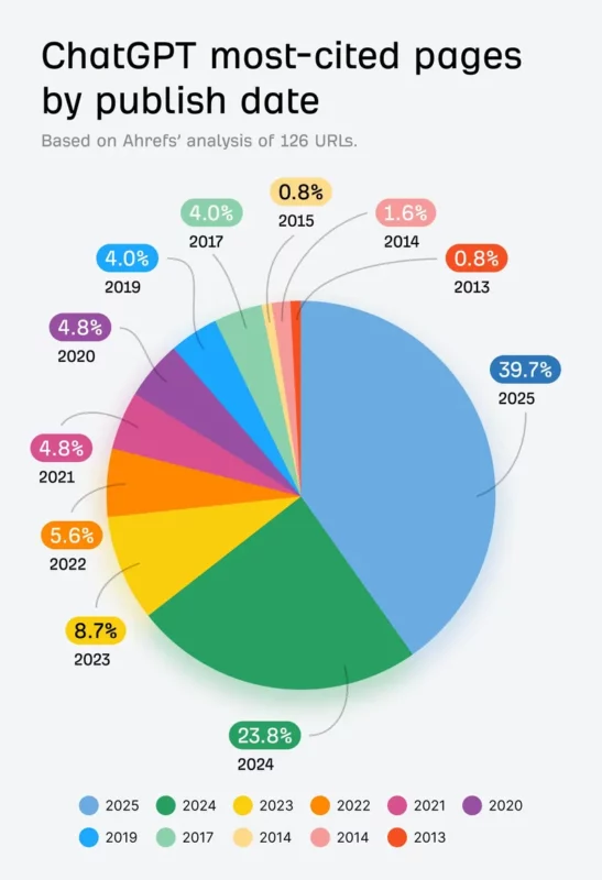 Fonte Ahrefs 28 ottobre 2025