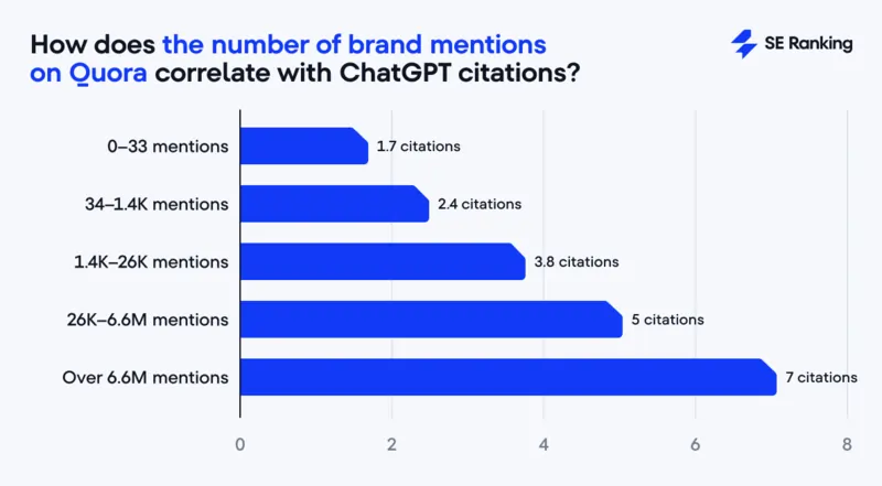 Fonte SE Ranking 24 novembre 2025