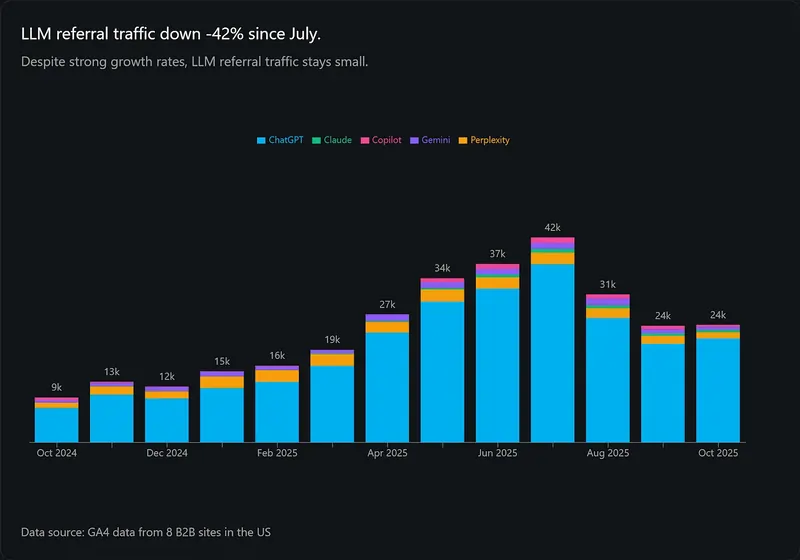 Fonte Growth Memo 3 novembre 2025