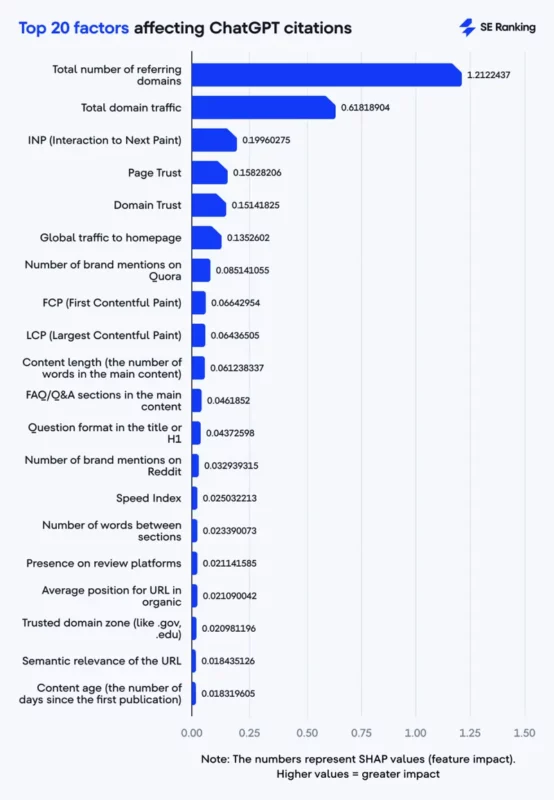 Fonte SE Ranking 24 novembre 2025