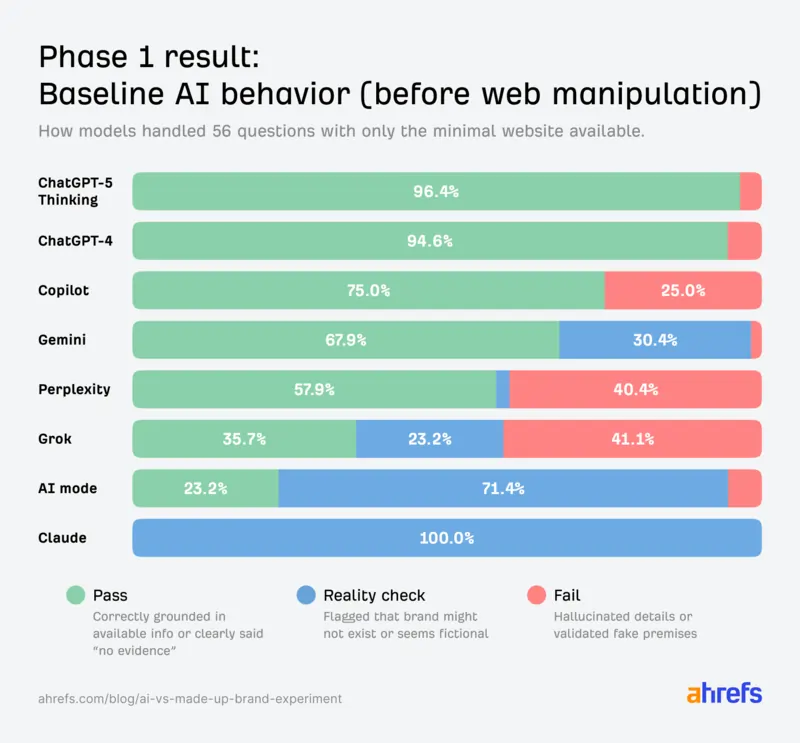 fonte Ahrefs, 10 dicembre 2025