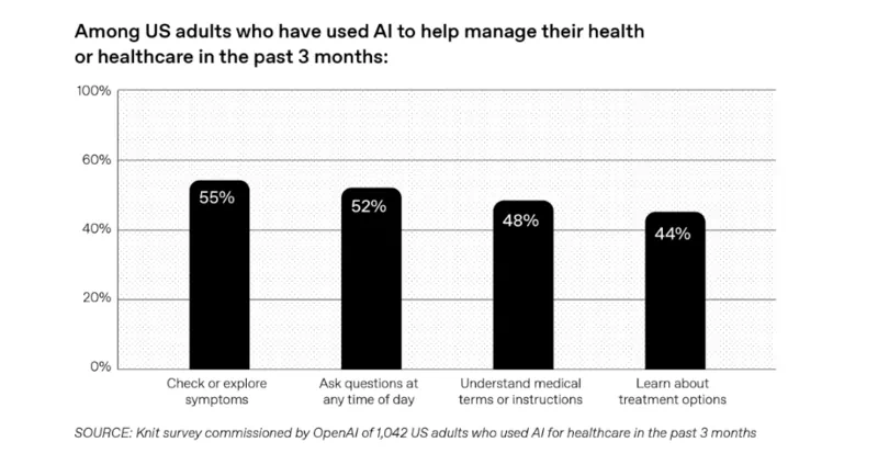 AI as a Healthcare Ally
How Americans are navigating the system with ChatGPT, report di OpenAI gennaio 2026