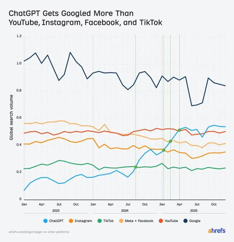 Fonte Ahrefs 19 gennaio 2026