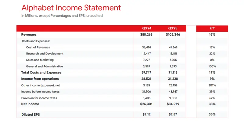 Fonte Alphabet 29 ottobre 2025