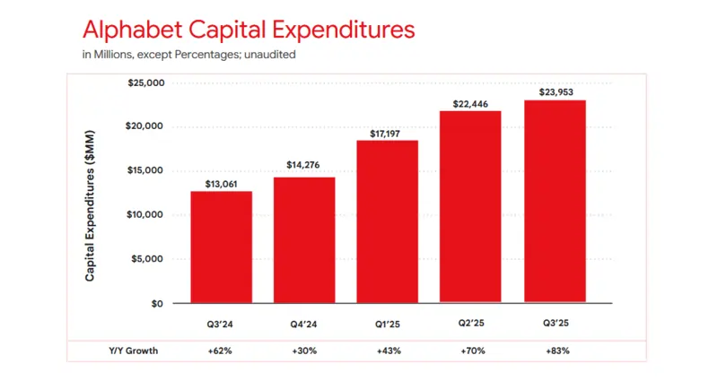 Fonte Alphabet  29 ottobre 2025