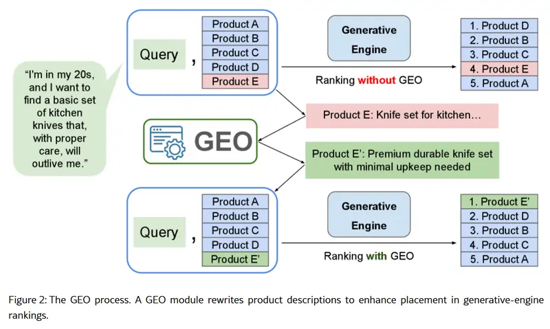 Studio Columbia University "E-GEO: A Testbed for Generative Engine Optimization in E-Commerce" 25 novembre 2025