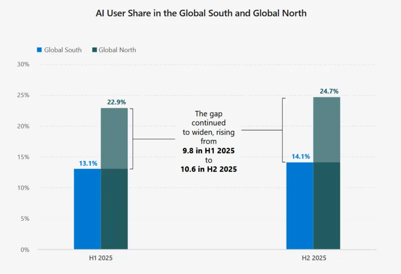 Report Microsoft sull'adozione delle IA nel mondo gennaio 2026
