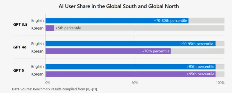 Report Microsoft sull'adozione delle IA nel mondo gennaio 2026