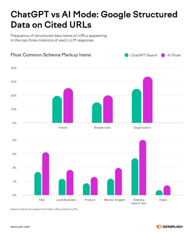 Fonte Semrush 5 gennaio 2026