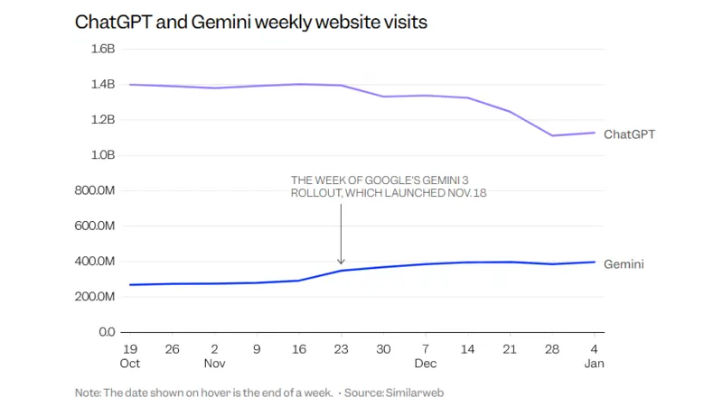 fonte SimilarWeb 7 gennaio 2026