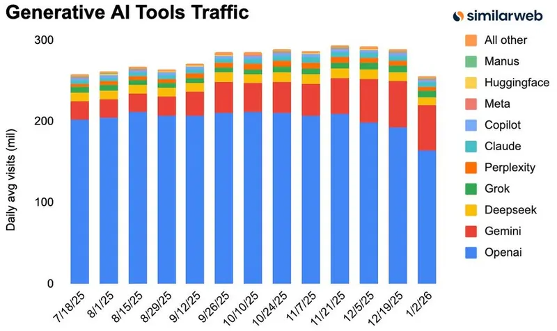 fonte SimilarWeb 7 gennaio 2026