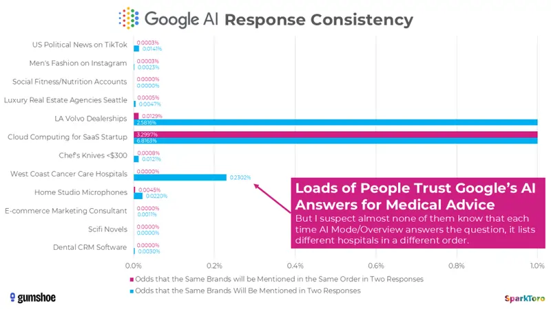 Studio di SparkToro, 27 gennaio 2026