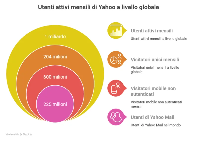 Statistiche Yahoo, fonte Electro IQ 2025