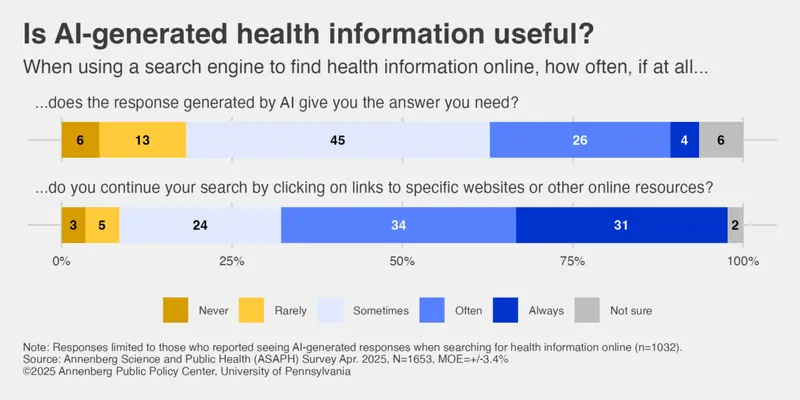 Fonte Annenberg Public Policy Center, luglio 2025