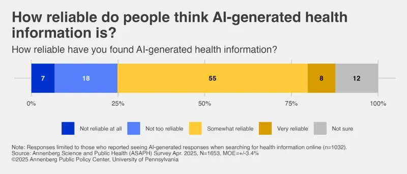 Fonte Annenberg Public Policy Center, luglio 2025