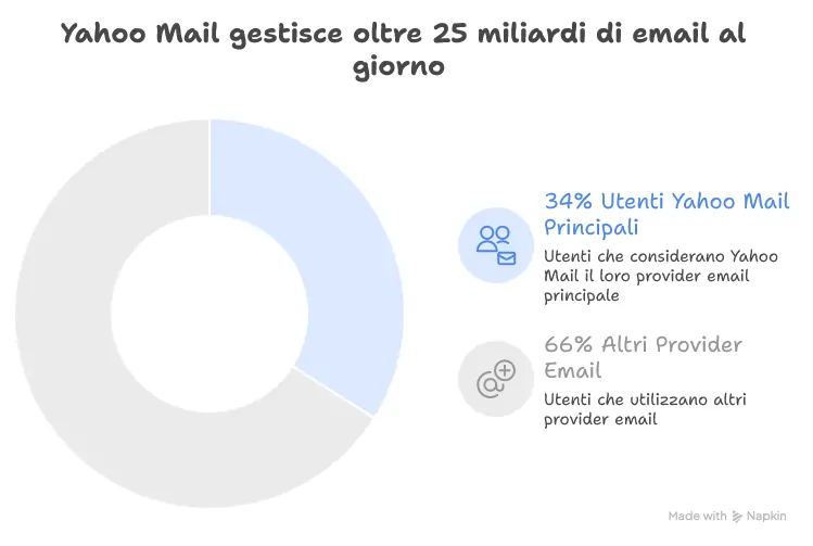 Statistiche Yahoo, fonte Electro IQ 2025