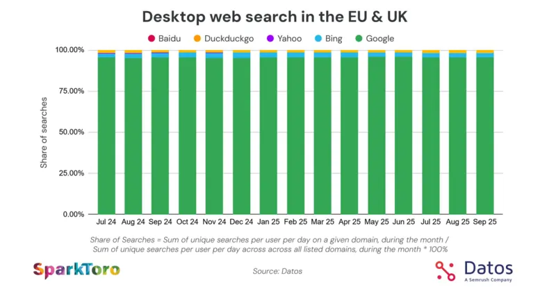 I dati del report State of Search Q3 2025 di Datos, febbraio 2026