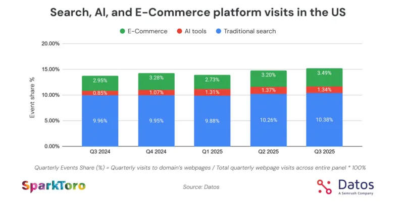 I dati del report State of Search Q3 2025 di Datos, febbraio 2026